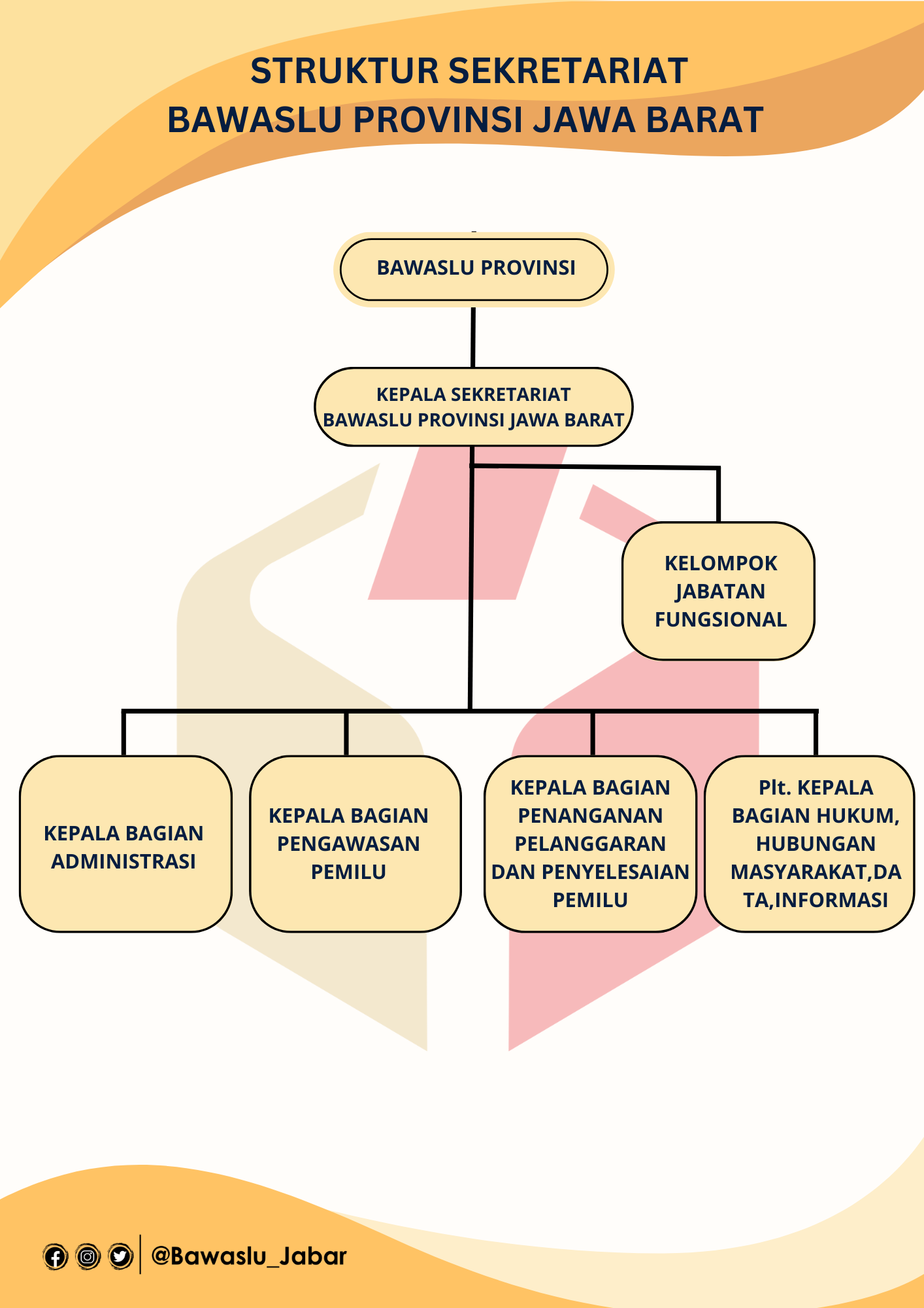 Struktur Organisasi | Bawaslu Provinsi Jawa Barat